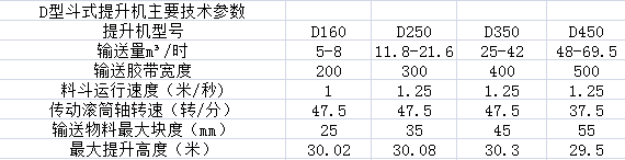 D型斗式提升機主要技術(shù)參數(shù)